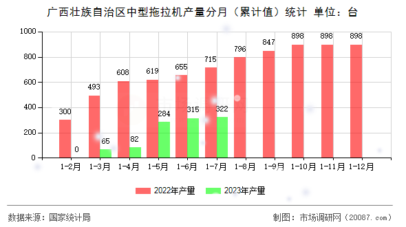 广西壮族自治区中型拖拉机产量分月（累计值）统计