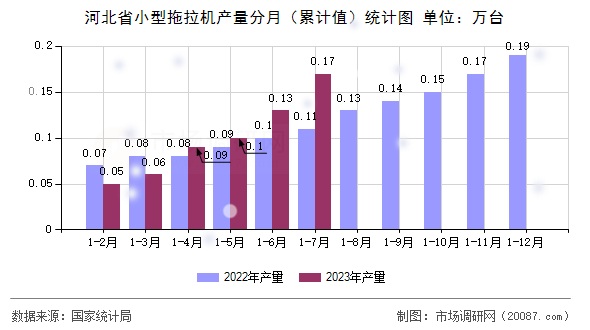 河北省小型拖拉机产量分月（累计值）统计图