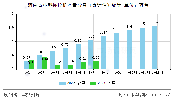 河南省小型拖拉机产量分月（累计值）统计