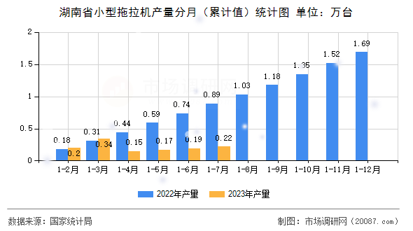 湖南省小型拖拉机产量分月（累计值）统计图