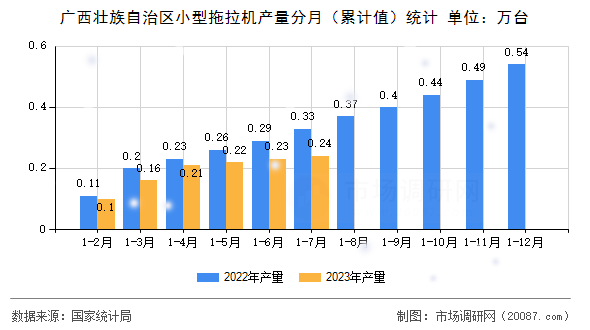 广西壮族自治区小型拖拉机产量分月（累计值）统计
