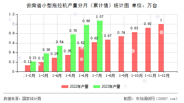 云南省小型拖拉机产量分月(累计值)统计图 云南省小型拖拉机产量分月(累计值)统计图