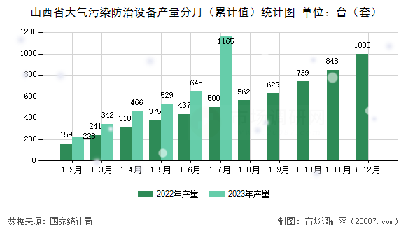 山西省大气污染防治设备产量分月(累计值)统计图 山西省大气污染防治设备产量分月(累计值)统计图
