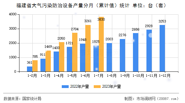 福建省大气污染防治设备产量分月(累计值)统计 福建省大气污染防治设备产量分月(累计值)统计