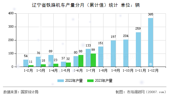 辽宁省铁路机车产量分月(累计值)统计 辽宁省铁路机车产量分月(累计值)统计