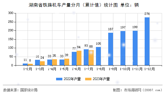 湖南省铁路机车产量分月（累计值）统计图