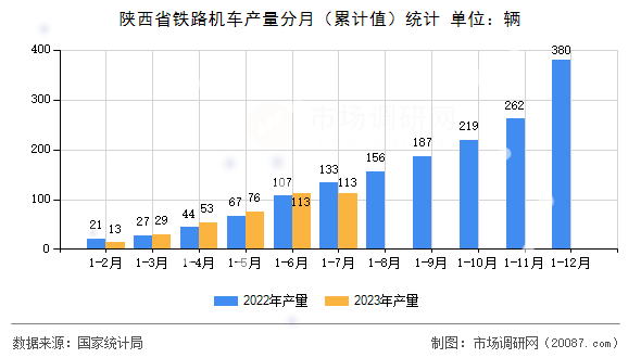 陕西省铁路机车产量分月（累计值）统计