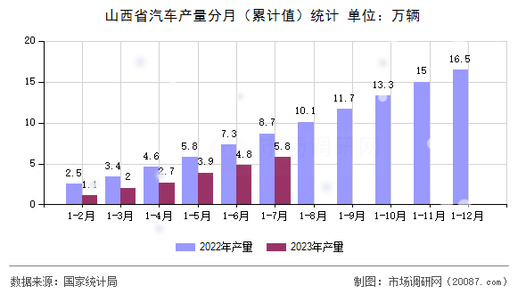 山西省汽车产量分月(累计值)统计 山西省汽车产量分月(累计值)统计