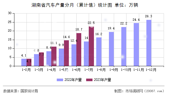 湖南省汽车产量分月(累计值)统计图 湖南省汽车产量分月(累计值)统计图