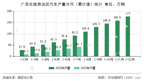 广西壮族自治区汽车产量分月（累计值）统计