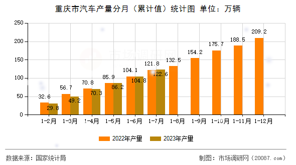 重庆市汽车产量分月(累计值)统计图 重庆市汽车产量分月(累计值)统计图