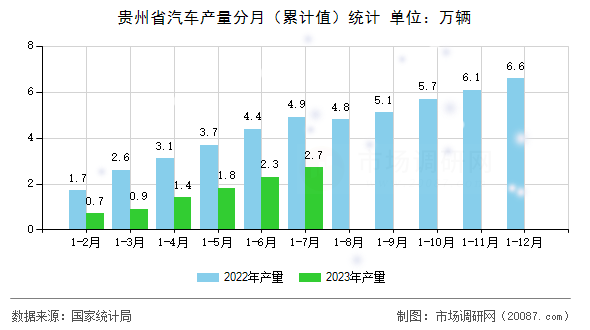 贵州省汽车产量分月（累计值）统计