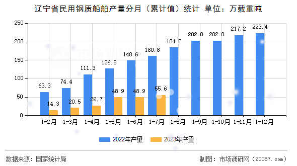 辽宁省民用钢质船舶产量分月（累计值）统计