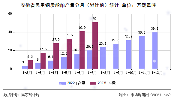 安徽省民用钢质船舶产量分月(累计值)统计 安徽省民用钢质船舶产量分月(累计值)统计