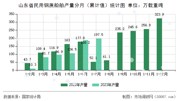 山东省民用钢质船舶产量分月(累计值)统计图 山东省民用钢质船舶产量分月(累计值)统计图