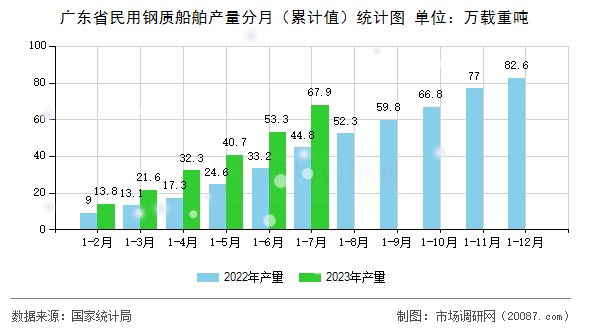 广东省民用钢质船舶产量分月(累计值)统计图 广东省民用钢质船舶产量分月(累计值)统计图