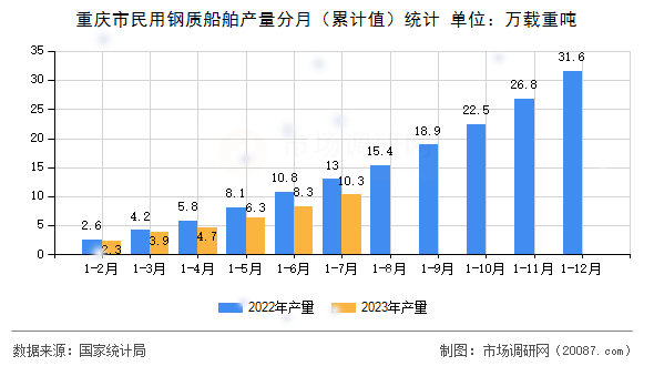 重庆市民用钢质船舶产量分月(累计值)统计 重庆市民用钢质船舶产量分月(累计值)统计