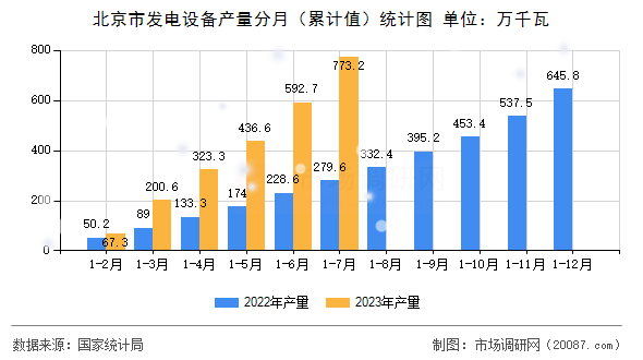 北京市发电设备产量分月(累计值)统计图 北京市发电设备产量分月(累计值)统计图
