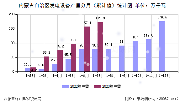 内蒙古自治区发电设备产量分月(累计值)统计图 内蒙古自治区发电设备产量分月(累计值)统计图
