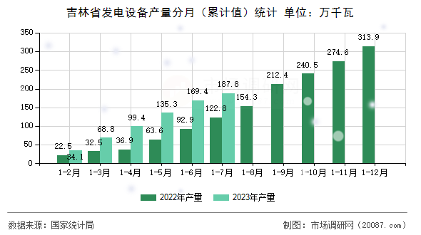 吉林省发电设备产量分月（累计值）统计