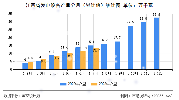 江西省发电设备产量分月（累计值）统计图