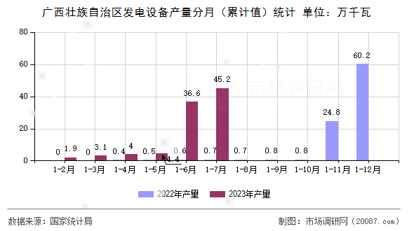 广西壮族自治区发电设备产量分月（累计值）统计