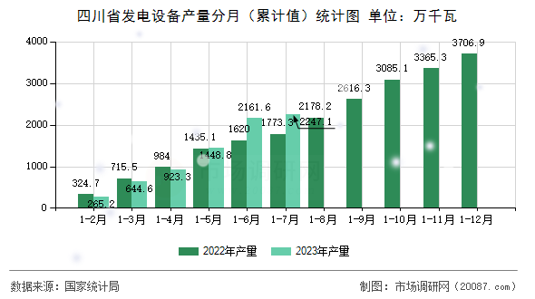 四川省发电设备产量分月（累计值）统计图
