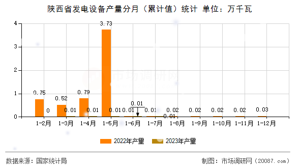 陕西省发电设备产量分月（累计值）统计