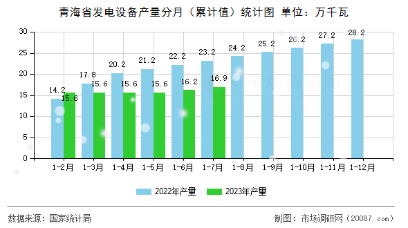 青海省发电设备产量分月（累计值）统计图