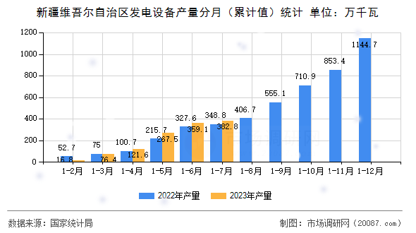 新疆维吾尔自治区发电设备产量分月（累计值）统计