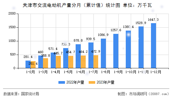 天津市交流电动机产量分月（累计值）统计图