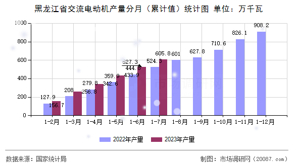 黑龙江省交流电动机产量分月(累计值)统计图 黑龙江省交流电动机产量分月(累计值)统计图