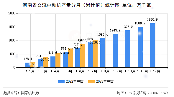 河南省交流电动机产量分月（累计值）统计图