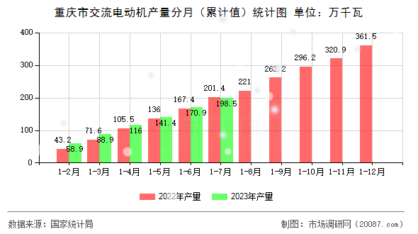 重庆市交流电动机产量分月（累计值）统计图
