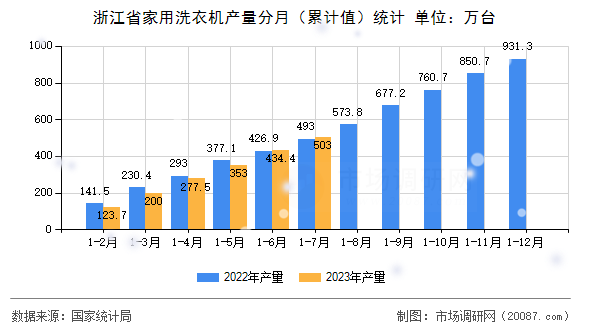 浙江省家用洗衣机产量分月(累计值)统计 浙江省家用洗衣机产量分月(累计值)统计