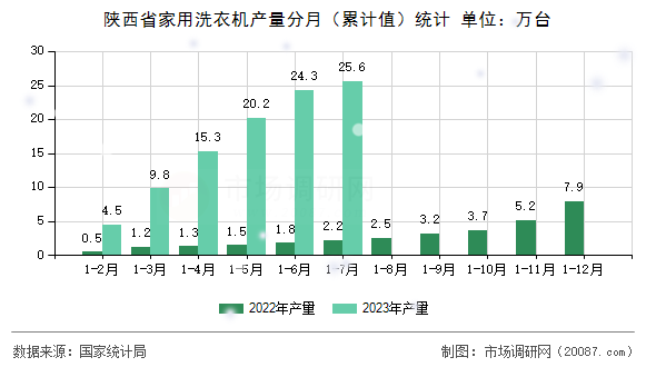 陕西省家用洗衣机产量分月(累计值)统计 陕西省家用洗衣机产量分月(累计值)统计