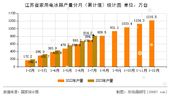江苏省家用电冰箱产量分月（累计值）统计图