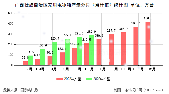 广西壮族自治区家用电冰箱产量分月（累计值）统计图