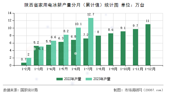 陕西省家用电冰箱产量分月（累计值）统计图