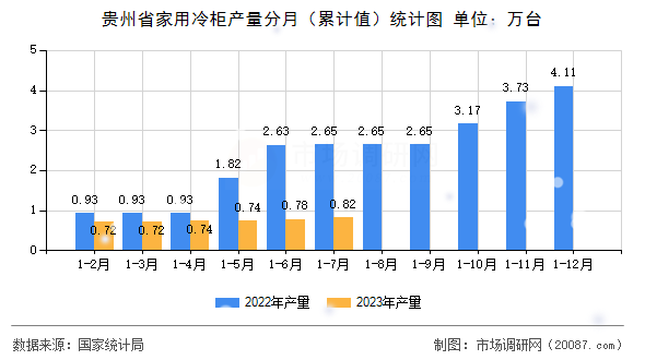 贵州省家用冷柜产量分月（累计值）统计图