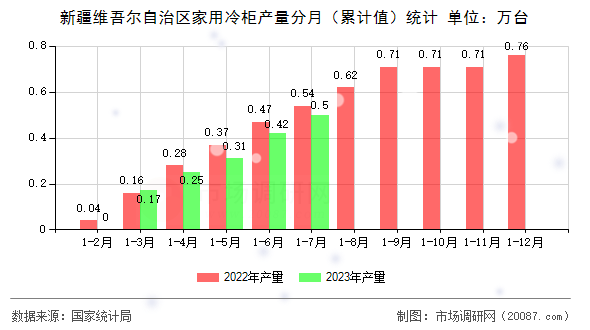 新疆维吾尔自治区家用冷柜产量分月（累计值）统计