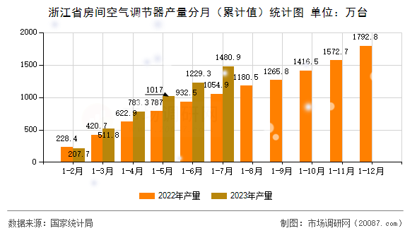 浙江省房间空气调节器产量分月(累计值)统计图 浙江省房间空气调节器产量分月(累计值)统计图