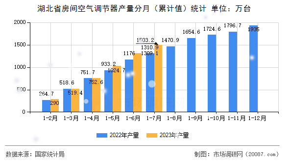 湖北省房间空气调节器产量分月(累计值)统计 湖北省房间空气调节器产量分月(累计值)统计