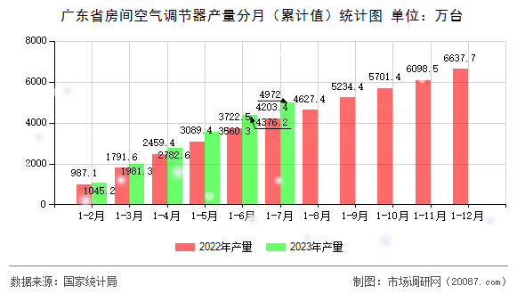 广东省房间空气调节器产量分月(累计值)统计图 广东省房间空气调节器产量分月(累计值)统计图