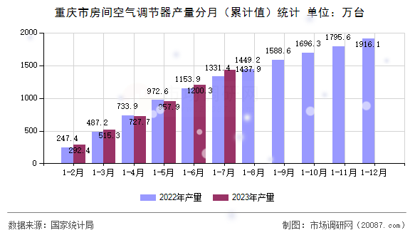 重庆市房间空气调节器产量分月（累计值）统计