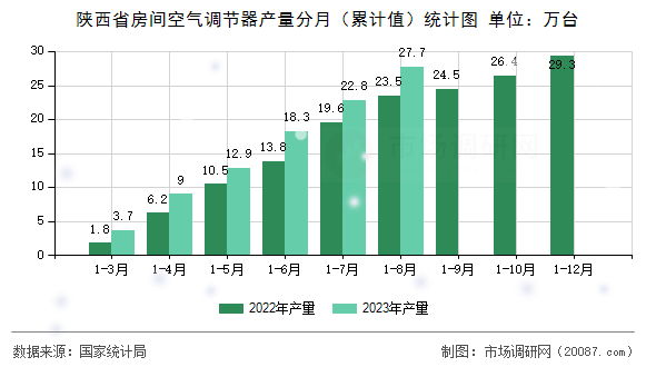 陕西省房间空气调节器产量分月（累计值）统计图