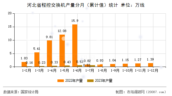 河北省程控交换机产量分月（累计值）统计