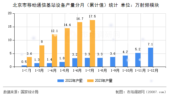 北京市移动通信基站设备产量分月(累计值)统计 北京市移动通信基站设备产量分月(累计值)统计