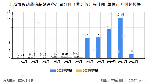 上海市移动通信基站设备产量分月(累计值)统计图 上海市移动通信基站设备产量分月(累计值)统计图