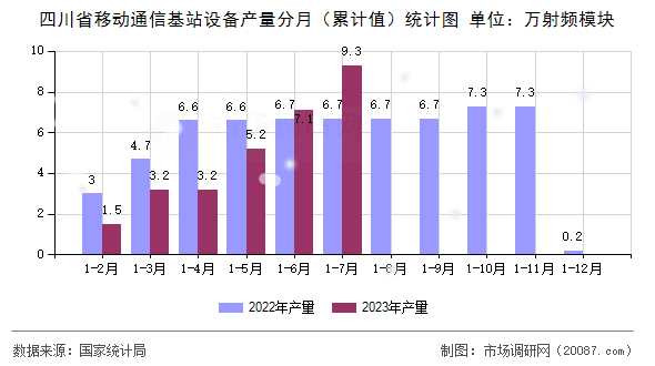 四川省移动通信基站设备产量分月(累计值)统计图 四川省移动通信基站设备产量分月(累计值)统计图